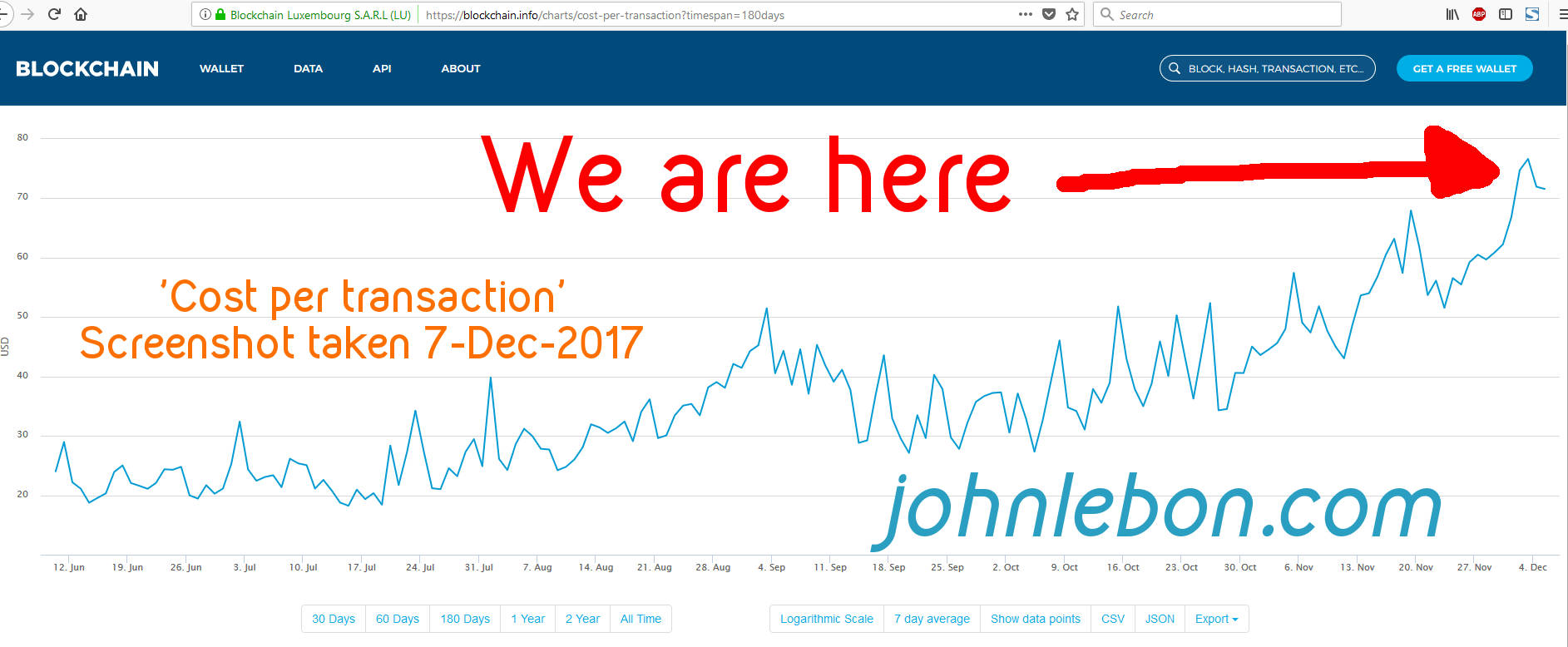 It is expensive to move BTC right now.